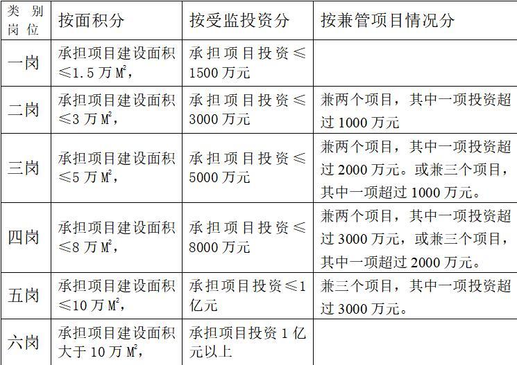 建筑工程监理公司管理制度（共164页）-岗位设置标准