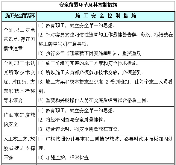 [湖南]新建110kV变电站项目管理实施规划（图文丰富）-安全薄弱环节及其控制措施