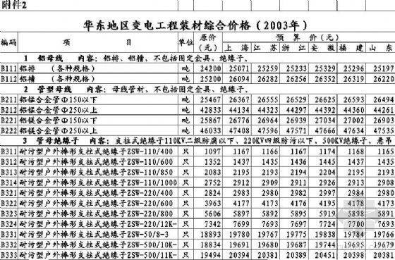建筑综合调整系数资料下载-华东地区发电、变电、送电线路工程装材综合价格及调整系数 （2003年）