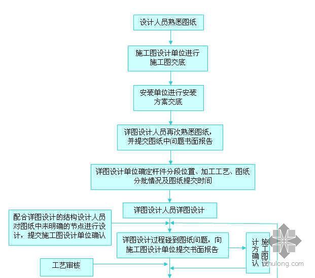 门窗深化图设计要点资料下载-钢结构深化设计流程图
