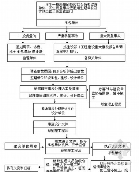 [湖北]大型住宅项目工程监理大纲175页（资料齐全、参考价值高）-工程质量事故处理流程 