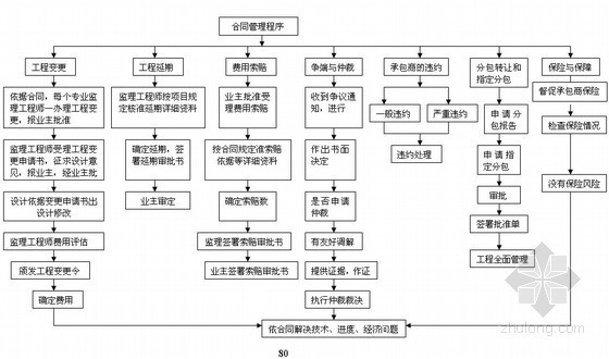 [广西]污水管网改扩建工程监理规划128页（工程重点突出）-监理合同管理 