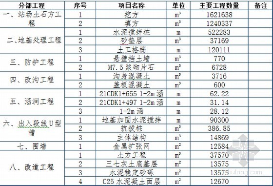 [广州]地铁车辆段安全文明施工管理方案116页（安全制度 安全措施）-主要工程数量表