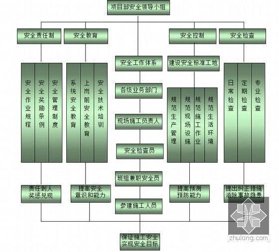 [浙江]跨海大桥及连接线工程施工组织设计129页（移动模架现浇 钢板桩围堰）-安全保证体系管理图