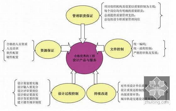 [广西]27km全地下轨道交通工程代管设计施工总承包模式技术标书789页-项目质量保证体系示意图