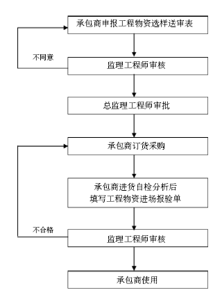 [陕西]地铁轨道停车场工程监理实施细则-进场材料质量控制工作流程.png