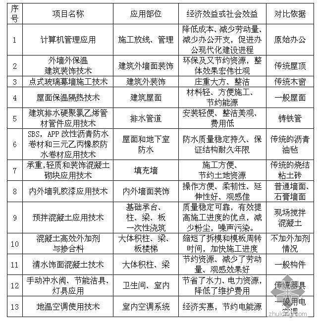 新技术示范工程单项总结资料下载-[河南]某办公楼科技示范工程验收资料