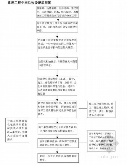 地铁验收程序资料下载-广州市轨道交通工程质量验收管理办法（附表26张）