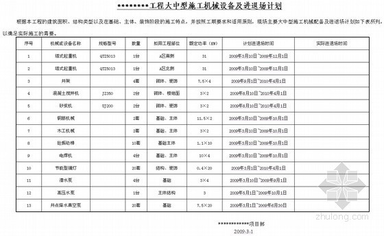 大中型施工机械的管理资料下载-大中型施工机械设备及进退场计划