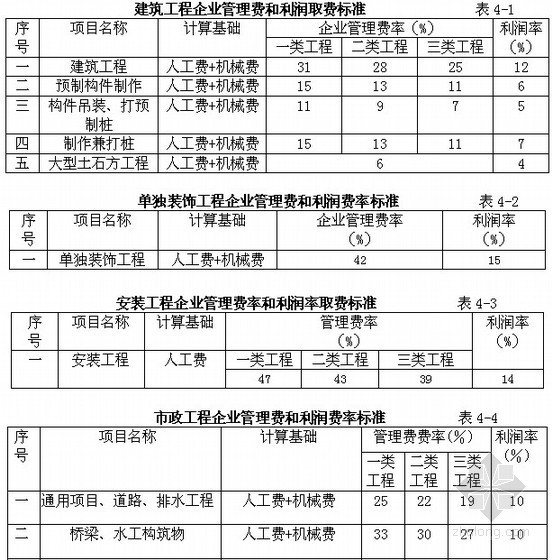 江苏省建设工程计价表资料下载-江苏省建设工程费用定额(2009年）