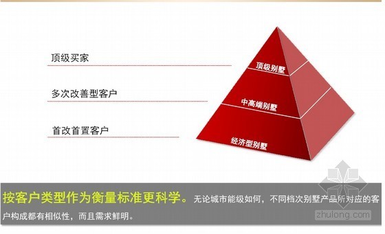 地产产品定位分析资料下载-[绿地]别墅项目产品定位模式研究分析