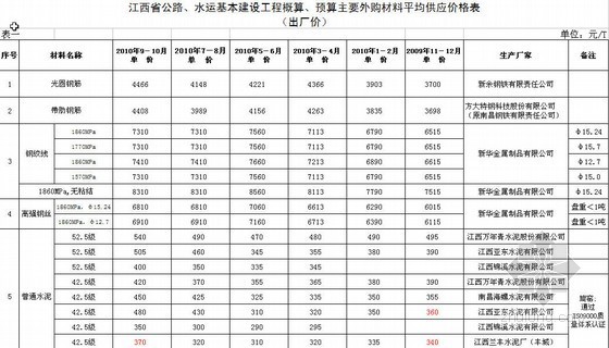 江西2010信息价资料下载-江西省公路、水运工程外购材料价格信息(2010年9-10月)
