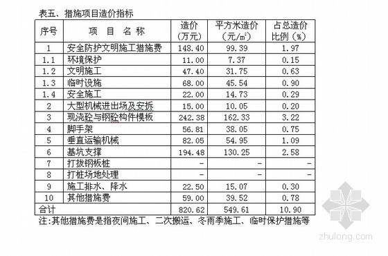 五层带一层地下室结构资料下载-某五层框架剪力墙结构集散中心建筑安装工程造价指标分析(带地下车库)