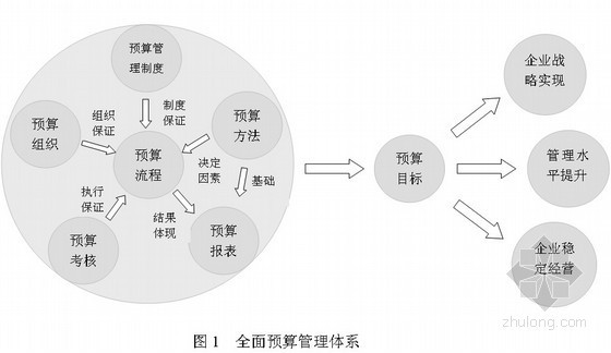 房地产企业全面预算管理资料下载-房地产集团企业全面预算管理的模式探讨