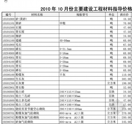 常州2019信息指导价资料下载-常州市2010年10月主要建筑工程材料指导价