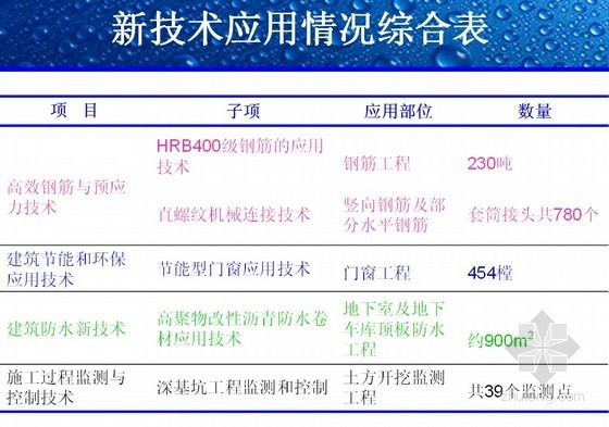 浙江省新技术示范工地资料下载-[浙江]建筑业新技术应用示范工程验收汇报资料