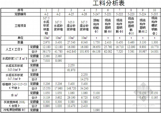 [陕西]2015年办公楼建筑工程量计算及施工组织设计(含施工进度图)-工料分析表 