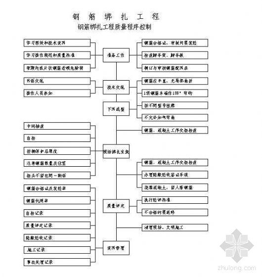 某工程质量保证体系及钢筋混凝土模板质量预控图表-2