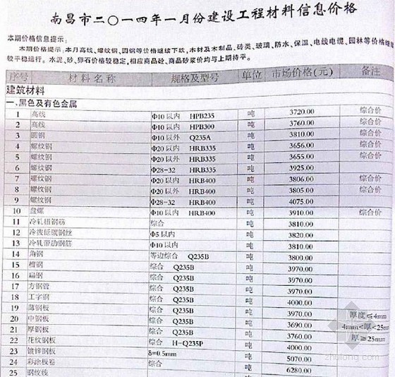 南昌材料市场资料下载-[江西]南昌2014年1月建设材料造价信息(53页)