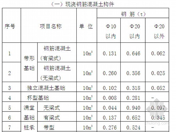 [河北]2012版建筑工程消耗量定额宣贯讲义(135页)-现浇钢筋混凝土构件 