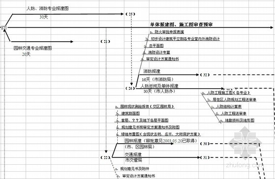 万科房地产开发全流程图资料下载-[知名房企]房地产开发流程图