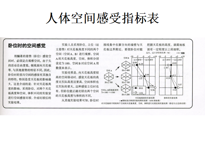 [户型设计]中国和日本小户型住宅设计研究（共27页）-人体空间感受指标表