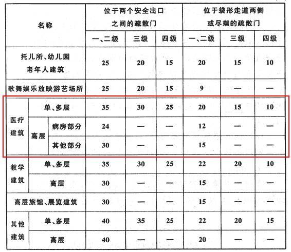 考试误区丨医疗建筑是一类高层公共建筑吗？_3