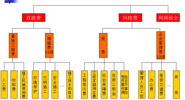 建设工程项目施工成本控制培训（104页）-施工成本组成编制施工成本计划的方法