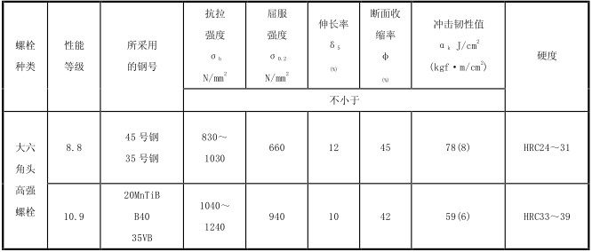 钢结构基础设计知识-连接和密封材料-高强螺栓的性能、等级与所采用的钢号