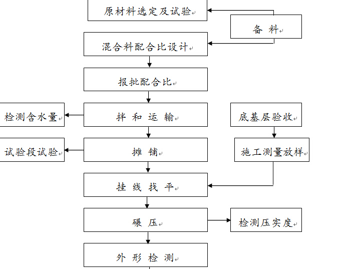 河堤堤防工程防洪墙整治施工组织设计（word，共109页）-水泥稳定碎石基层施工工艺流程图