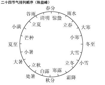 非物质文化文本资料下载-陈益峰：联合国非物质文化遗产之二十四节气