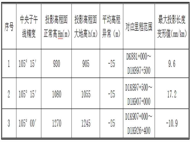 控制测量复测报告资料下载-[贵州]铁路客运专线精密工程控制测量复测技术报告