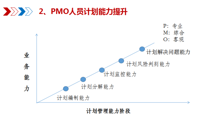 房地产项目计划管理-PMO人员计划能力提升