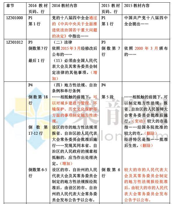 2016年一级建造师《建设工程法规》教材变化对比-00.jpg