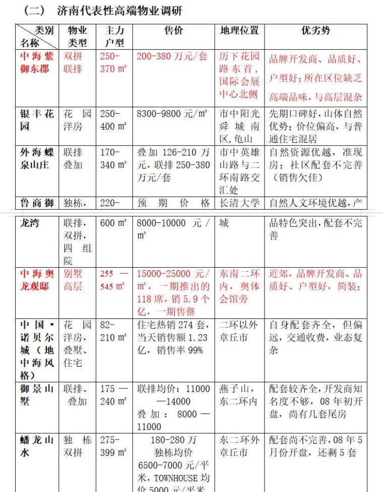 [济南]房地产项目前期策划定位报告-济南代表性高端物业调研