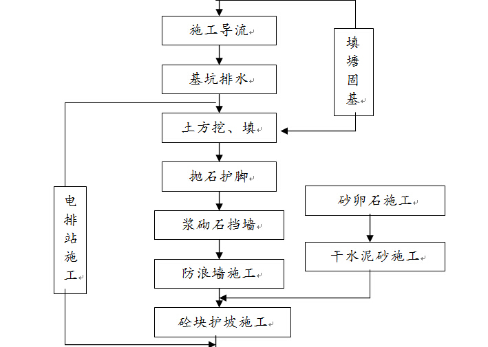 泥结碎石路面施工图资料下载-河堤堤防工程防洪墙整治施工组织设计（word，共109页）