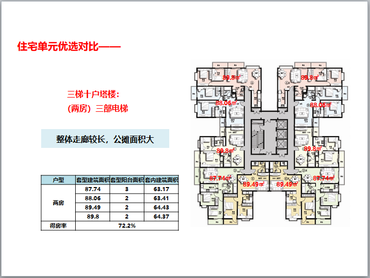 住宅户型设计案例解析与价值挖掘研究（图文并茂）-住宅单元优选对比