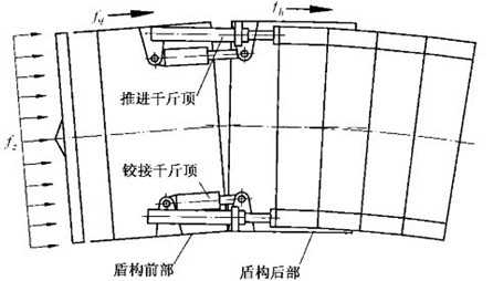 主动铰接与被动铰接资料下载-盾构机中的铰接装置