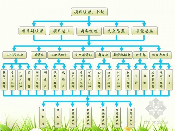 公路工程施工标准化及项目管理培训讲义375页（图文并茂 非常全面）-项目部组织管理机构 