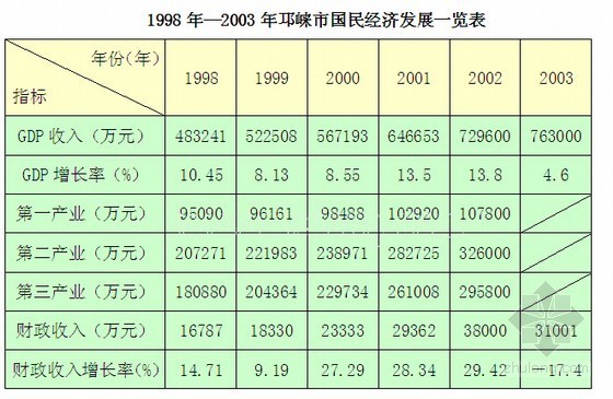 2014年房地产项目前期策划及市场调研报告(126页)-1998年—2003年邛崃市国民经济发展一览表 