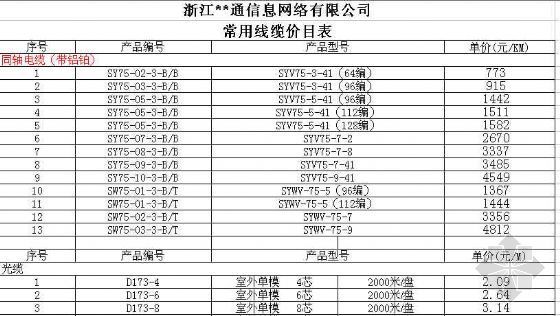 弱电产品报价资料下载-[浙江]安防线缆价格（2005年初）