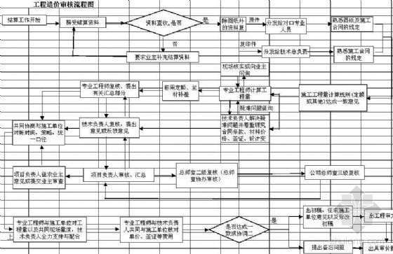 工程结算审核流程资料下载-工程造价审核流程图（结算）