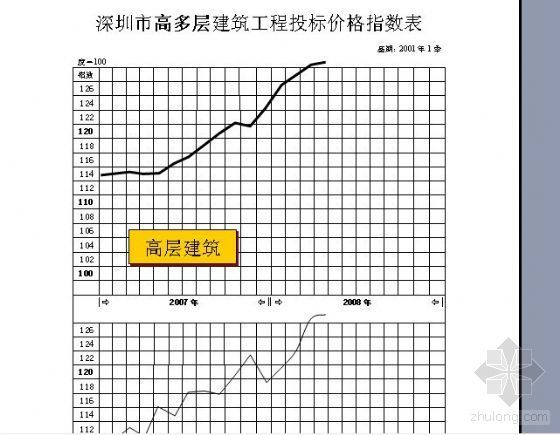 商丘建筑工程指数资料下载-深圳市建筑工程投标价格指数(2008.4.20)