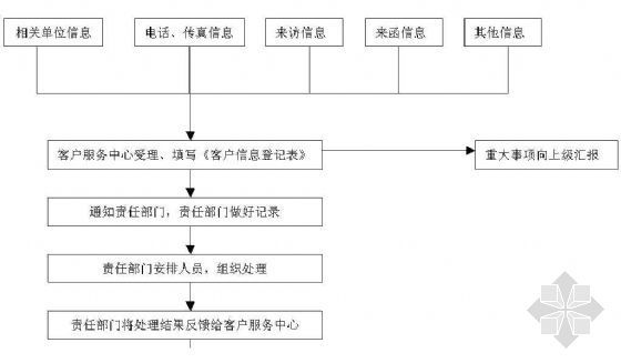 信息流程管理资料下载-物业管理处内部信息处理程序流程图