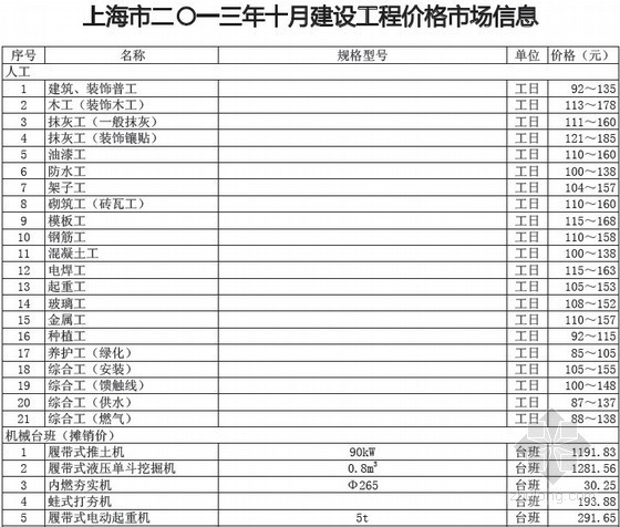 上海建筑材料人工信息价资料下载-[上海]2013年10月建筑工程材料信息价(全套)54页