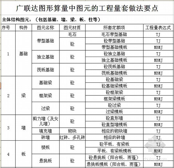 广联达图形算量图元工程量套做法要点说明