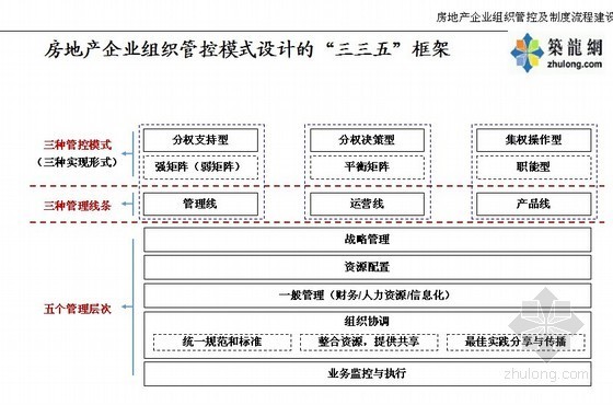 房企成本管控资料下载-[机密]顶级房企组织管控模式“三三五”框架分析