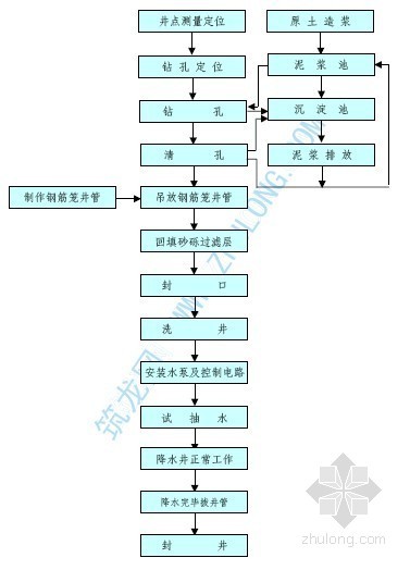 市政管井图纸资料下载-管井降水施工工艺流程图