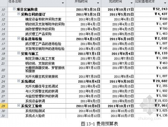 早期火灾报警系统资料下载-[甘肃]隧道火灾报警系统项目施工管理方案
