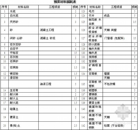 江西省建筑工程核查表资料下载-建筑工程预算材料损耗表